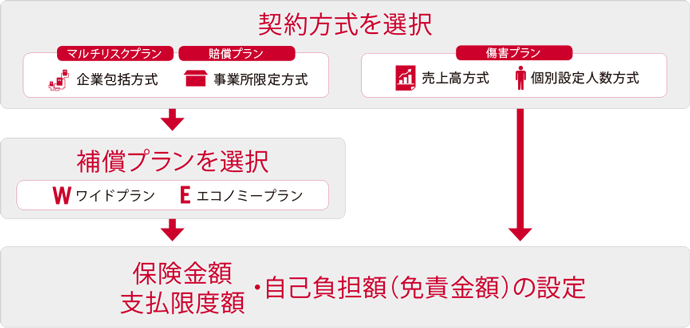 選べる補償範囲