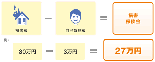 損害額-自己負担額=損害保険金,例:30万円-3万円=27万円
