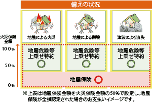 地震危険等上乗せ特約