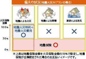 >地震火災特約(地震火災30プラン・地震火災50プラン)