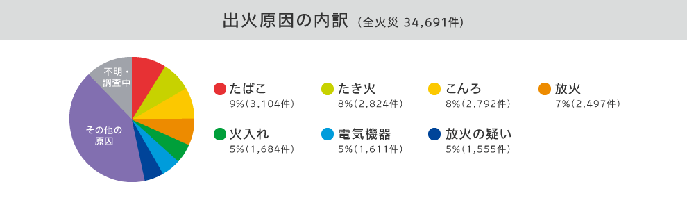 出火原因の内訳