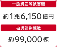 一般資産等被害額・被災建物棟数