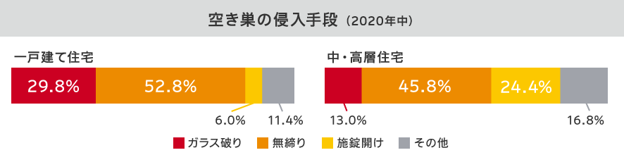 ガラス破り・無締り・施錠開け・ドア錠破り