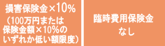 選べます！，損害保険金×30％ 限度額300万円・損害保険金×30％ 限度額100万円・損害保険金×20％ 限度額100万円・損害保険金×10％ 限度額100万円・臨時費用保険金なし