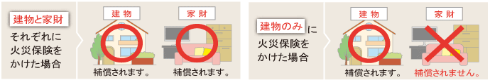 建物と家財に火災保険をかけた場合，建物のみに火災保険をかけた場合