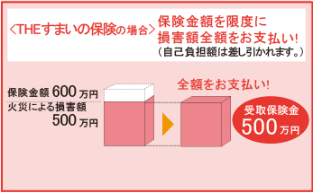 THEすまいの保険の場合