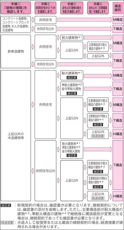 建物の構造級別