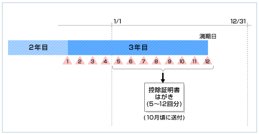 分割払の契約