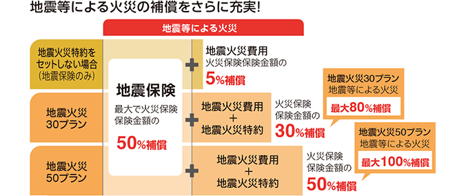 地震火災特約（地震火災30プラン・地震火災50プラン）