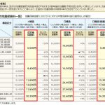 地震保険値上げ表