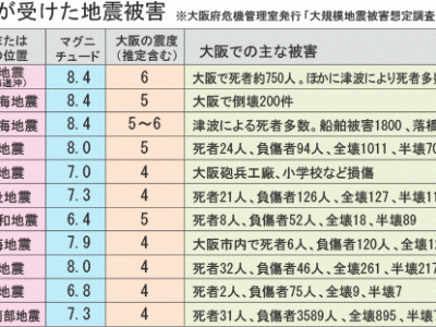 住宅の地震への耐力向上を