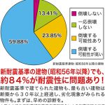 「耐震診断」で大地震から家を守る新耐震基準の住宅も要注意！！