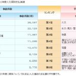 損保ジャパン火災保険支払実績