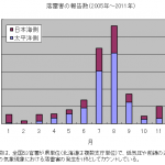 落雷害の月別件数