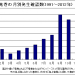 月別の突風（竜巻）発生確認数