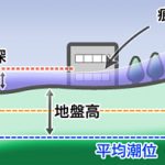 浸水域／浸水深／遡上高