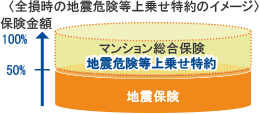 全損時の地震危険等上乗せ特約のイメージ