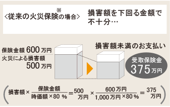 従来の火災保険※の場合